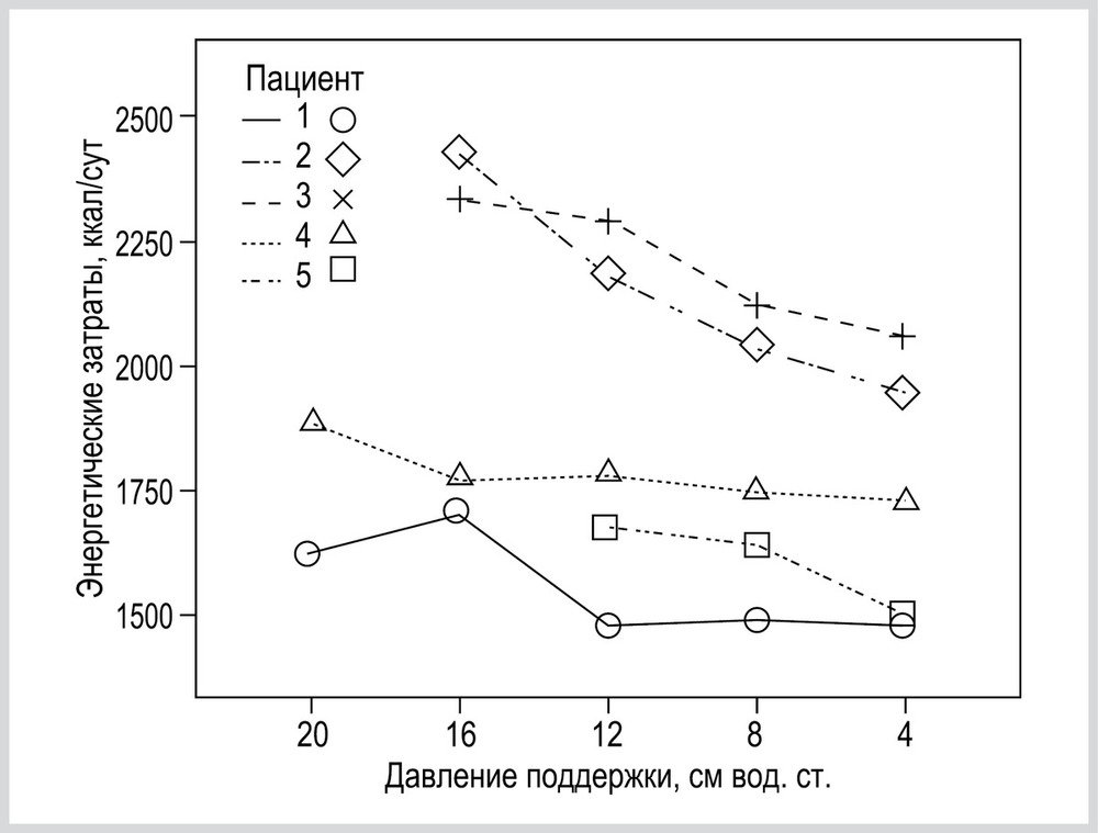 Рис. 4. Энергетические затраты в режиме PSV при различных уровнях давления поддержки у 5 пациентов, у которых наблюдался вариант № 2 изменения энергетических затрат (снижение энергетических затрат при снижении уровня давления поддержки).
Далее у каждого пациента определен уровень PS, при котором ЭЗ были минимальными (PSмин) (рис. 5). Минимальные Э.З. были при уровне PS 12 см вод. ст. у 13 (39%) пациентов, при уровне PS 16 см вод. ст. — у 9 (27%), при уровне PS 4 см вод. ст. — у 7 (21%), при уровне PS 8 см вод. ст. — у 3 (9%) и при уровне PS 20 см вод. ст. — у 1 (3%) пациента.