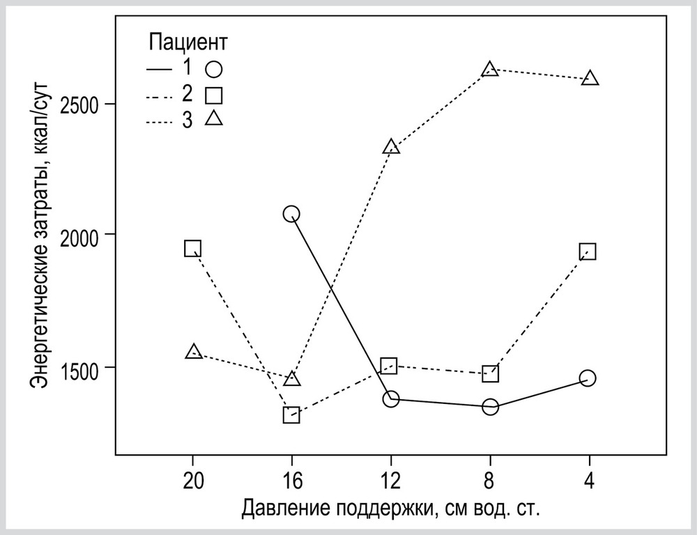 Рис. 7. Энергетические затраты при различных уровнях давления поддержки у 3 пациентов с максимальным приростом энергетических затрат более 40%.
Полученные данные указывают на то, что выбор уровня PS в режиме PSV может оказывать выраженное влияние на ЭЗ у некоторых пациентов.