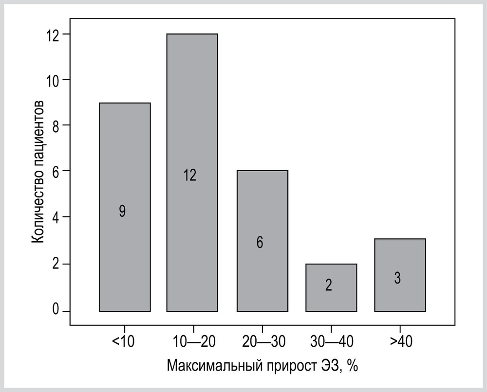Рис. 6. Распределение пациентов в зависимости от максимального прироста энергетических затрат.