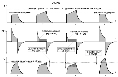 Первый вдох в режиме «VAPS» неотличим от вдоха в «PSV»