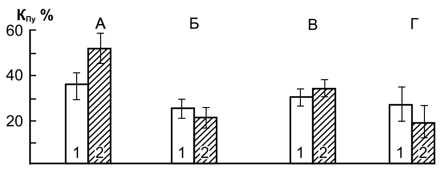 Рис. 1.</b> Изменения величин КПу под действием радиальных ускорений у летчиков и операторов: здоровых (А) и страдающих функциональным заболеванием нервной системы (В); перенесших воздействие хорошо (В) и удовлетворительно — плохо Г).