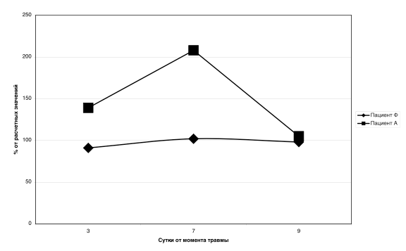 Рис. 1. Динамика ЭЗП в процентном соотношении от расчетных значений. Выявляется различный метаболический ответ на тяжелую ЧМТ у пациентов, идентичных по патологии и тяжести состояния

