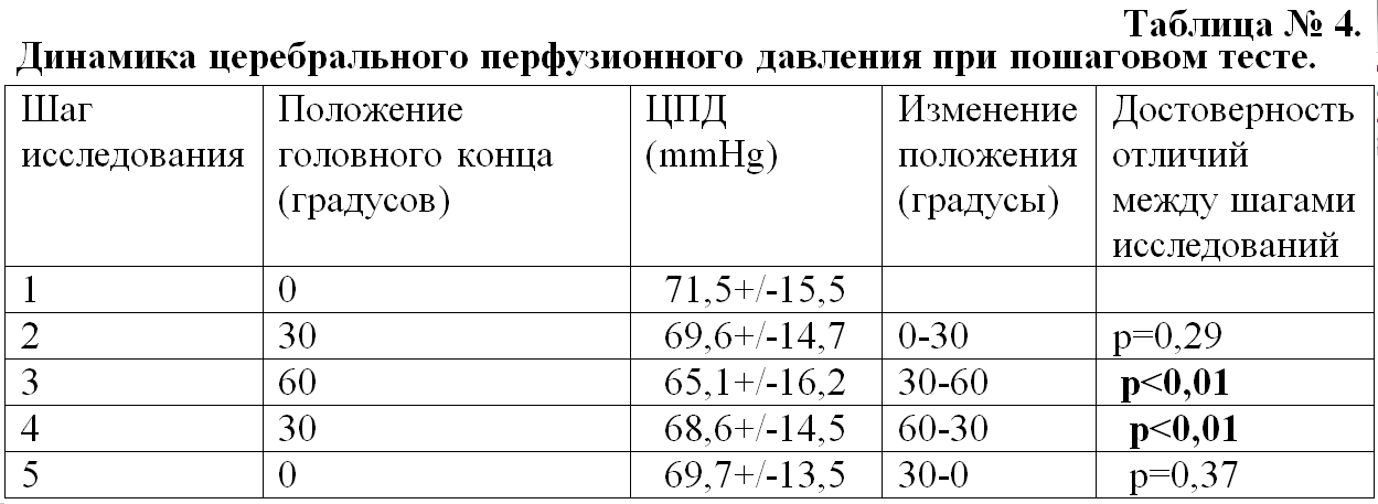 Динамика церебрального перфузионного давления при пошаговом тесте