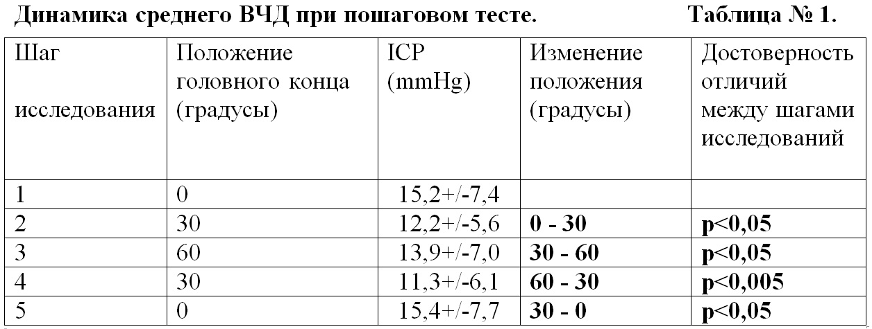 Динамика среднего ВЧД при пошаговом тесте