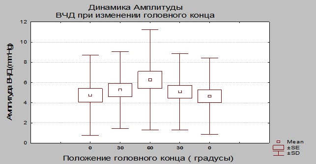 Рисунок 2. Динамика амплитуды ВЧД при пошаговом тесте.