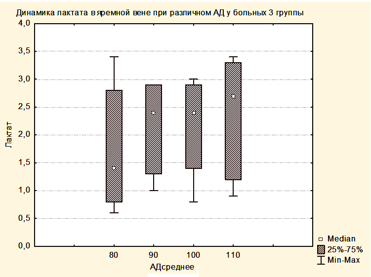 Рис. 9 Уровень лактата в крови, оттекающей от мозга, в группе 3 при разных уровнях АДср