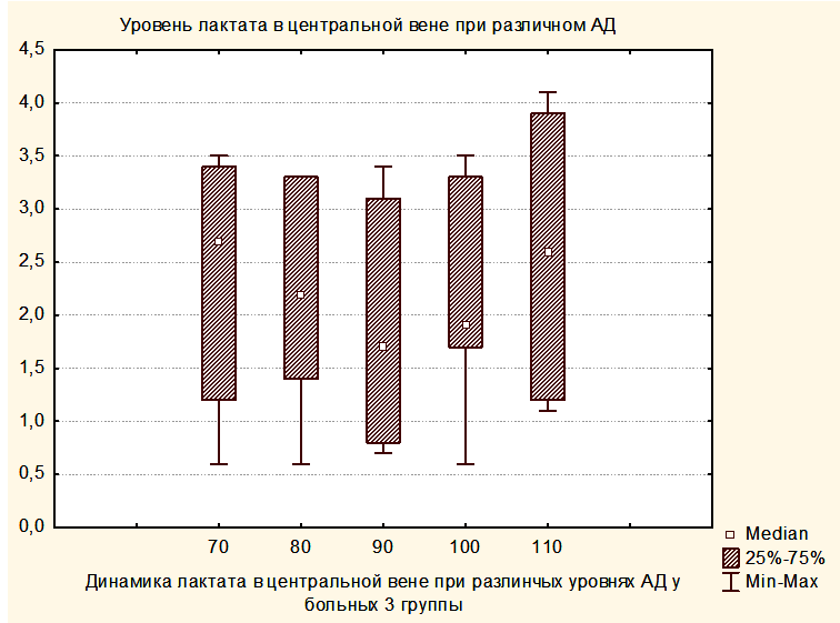 Рис. 8 Уровень лактата в центральной венозной крови в группе 3 при разных уровнях АДср