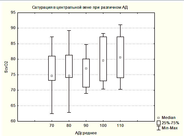 Рис. 2 ScvO2 у пациентов группы 3 на разных уровнях АДср.