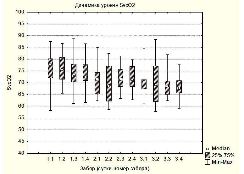 Рис. 1  Динамика уровня SvcO2