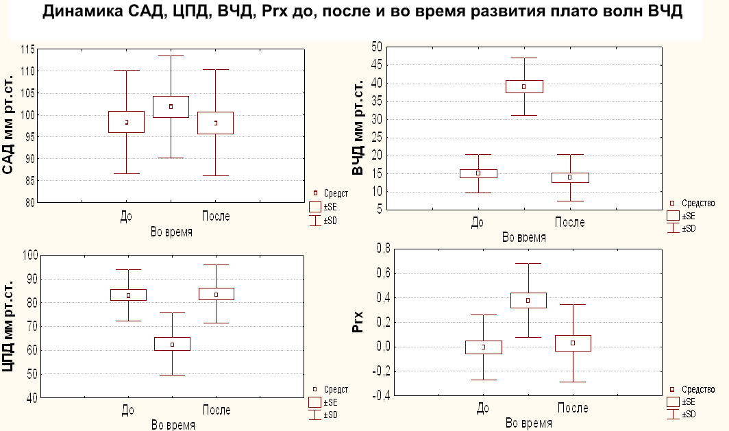 Рис.4 Динамика САД, ЦПД, ВЧД, Prx до, после и во время развития плато волн ВЧД