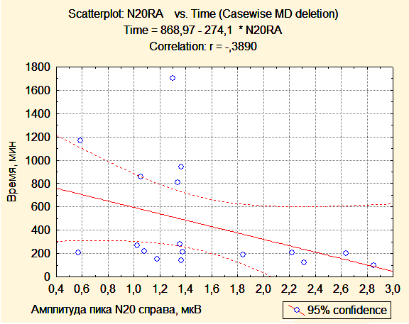 Корреляционный анализ амплитуды пика N20 при стимуляции справа в мкВ (абсцисса) и времени, прошедшего с момента поступления в отделение реанимации и ИТ и до момента экстубации в минутах (ордината)