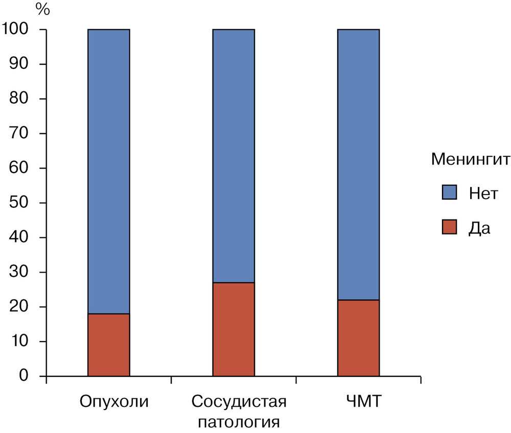 Рис. 1. Встречаемость дренаж-ассоциированного менингита в зависимости от характера патологии