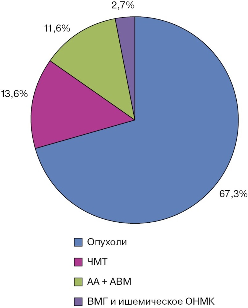 Рис. 2. Распределение больных по характеру основного заболевания, %.